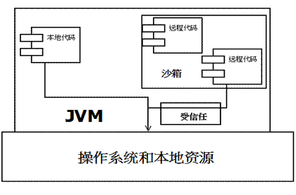 图 2.JDK1.1 安全模型