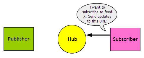 PubSubHubbub协议详解（PUSH）