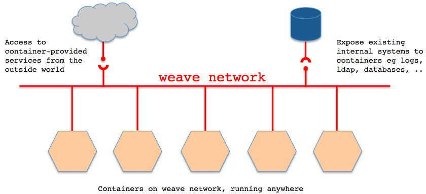 Weave Virtual Network