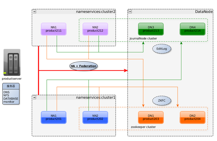 HDFS HA系列实验之四：HA+Federation - mmicky - mmicky 的博客