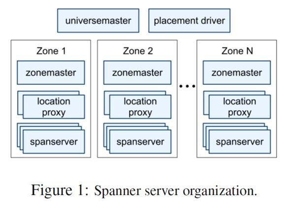 Google Spanner原理- 全球级的分布式数据库
