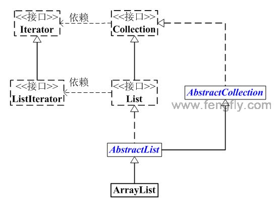 Java集合（三）ArrayList源码解析和使用介绍_www.fengfly.com