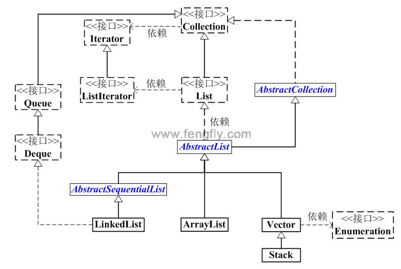 Java集合（八）LinkedList、ArrayList和Vector等使用场景和性能分析总结_www.fengfly.com