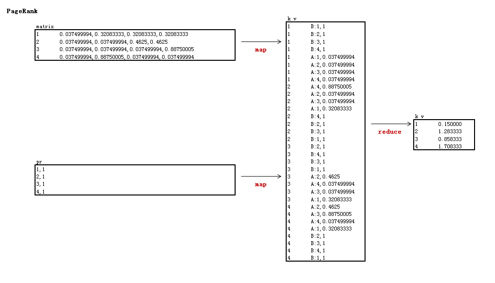 pagerank-step1