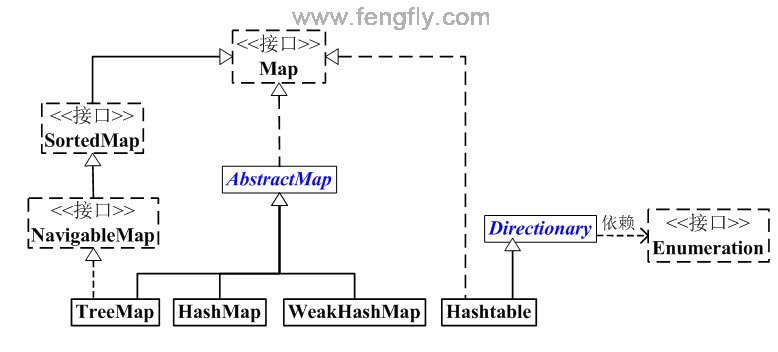 Java集合（十四）Map对比总结_www.fengfly.com