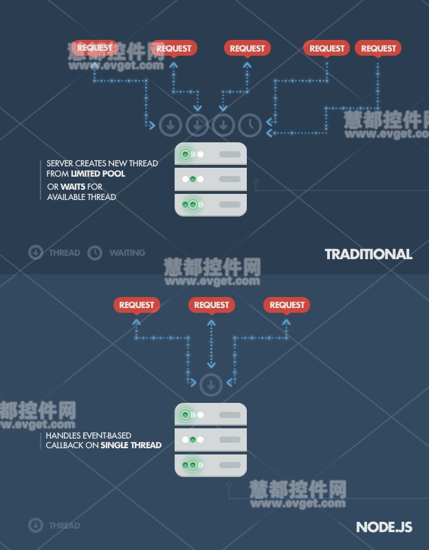 node.js对比