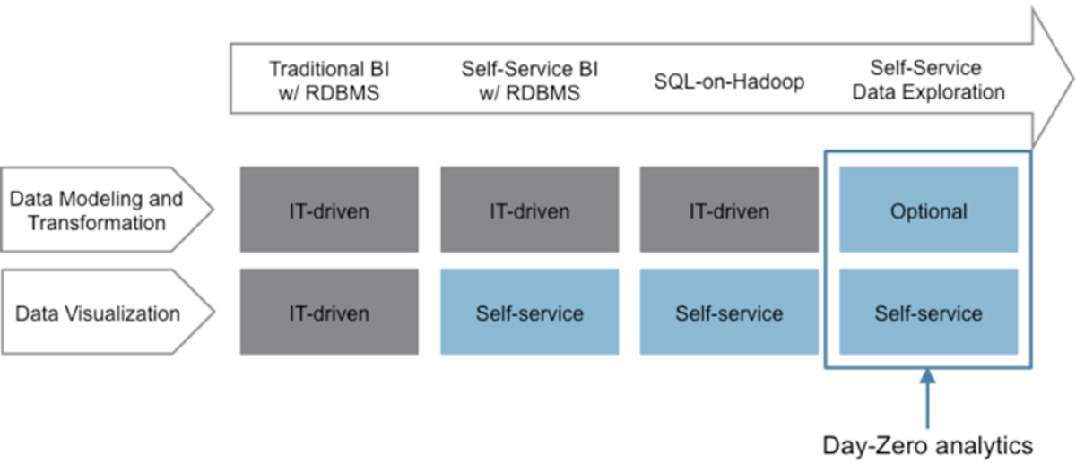 Day-zero analytics & rapid application development