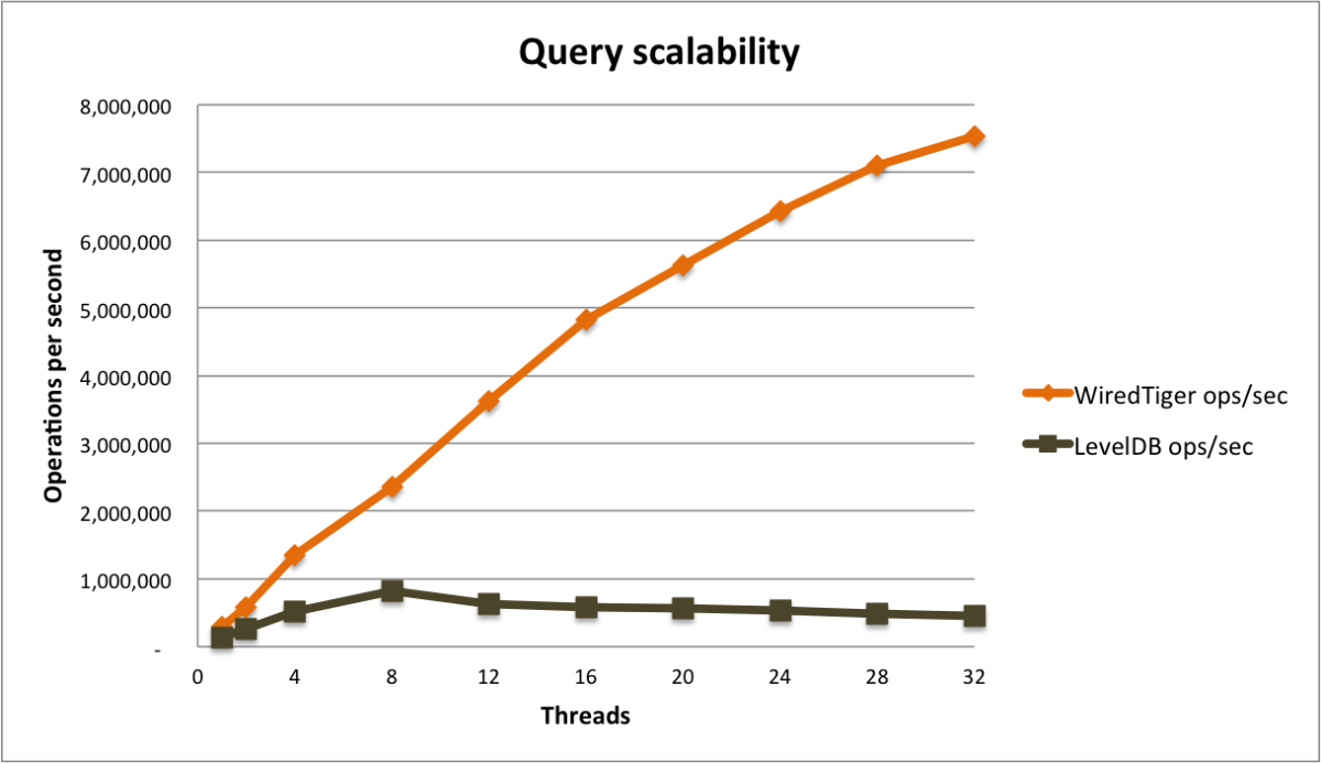 Query scalability