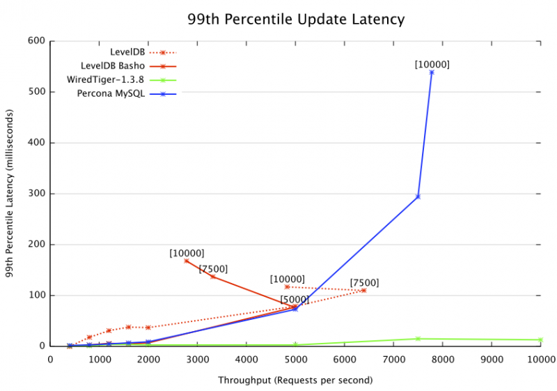 Low latency under load