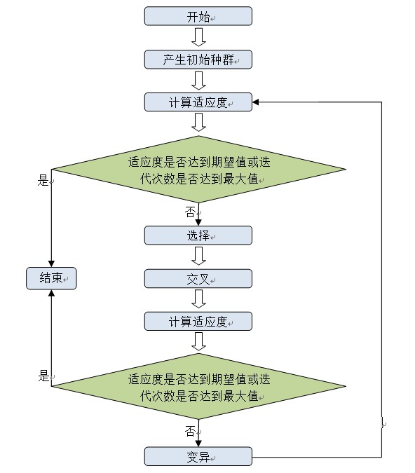 c  实现简单遗传算法的方法