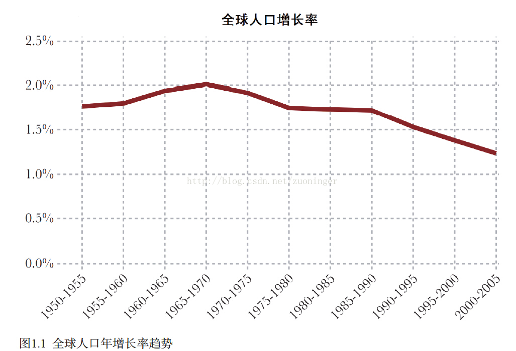 人口低增长率_中国人口增长率变化图