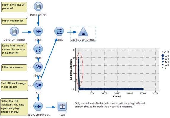 图 11. Modeler 流：用 DA 源节点生成的特性数据量化预测客户流失风险