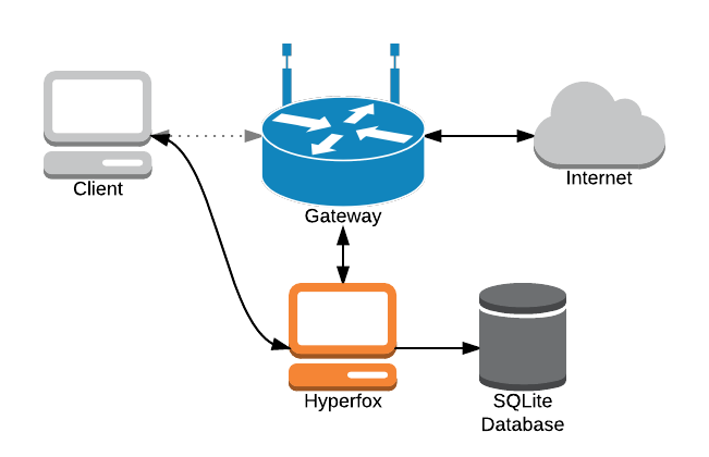 Hyperfox diagram