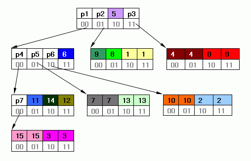 4叉树Huffman code table 6