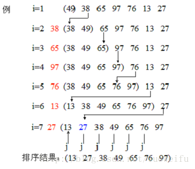 排序过程 用折半查找方法确定插入位置的排序叫折半插入排序  算法