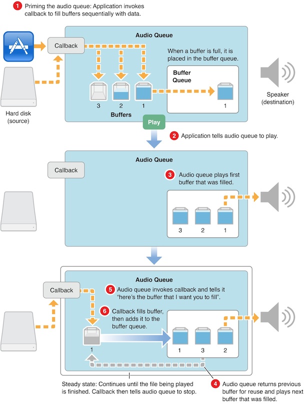 AudioQueue playback