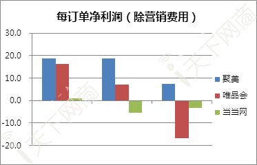 电商解读：为什么聚美优品一直在盈利？