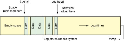 日志文件系统