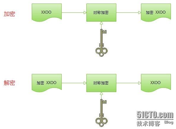 对称加密算法的传输过程