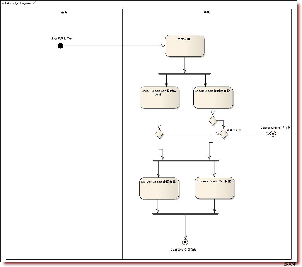 Activity Diagram