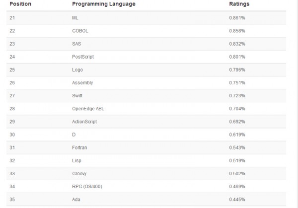 TIOBE 20152±а JavaScriptﵽʷ