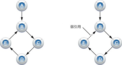 strong-ref-cycle-weak-ref