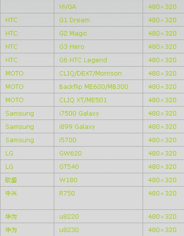 Android不同手机屏幕分辨率自适应