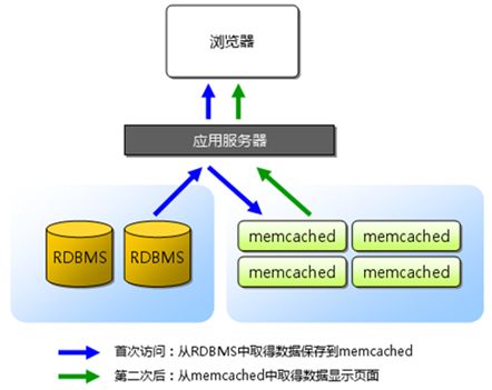 分布式缓存-Memcached