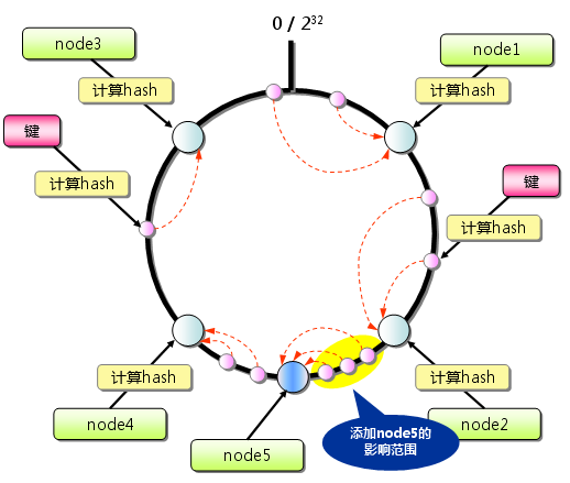 分布式缓存-Memcached