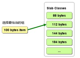 分布式缓存-Memcached