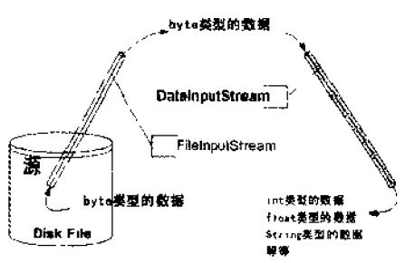 从Decorator，Adapter模式看Java/IO库（一）