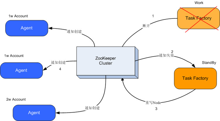 为什么要使用ZooKeeper - wm - wmblog的博客