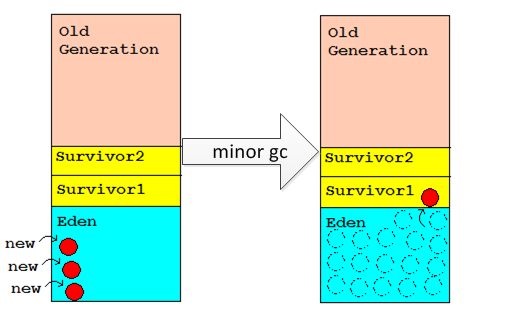 没有自定义finalize()的对象的minor gc