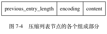 digraph {

    label = "\n 图 7-4    压缩列表节点的各个组成部分";

    node [shape = record];

    n [label = " previous_entry_length | encoding | content "];

}