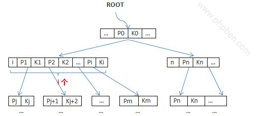B-tree结构视图