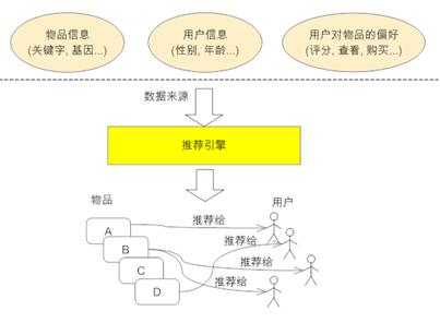 图 1. 推荐引擎工作原理图