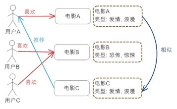 图 3. 基于内容推荐机制的基本原理