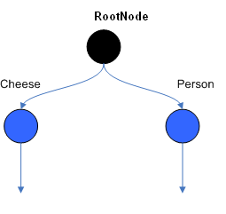 rootnode