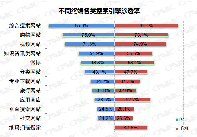 搜索引擎PC端和移动端渗透率