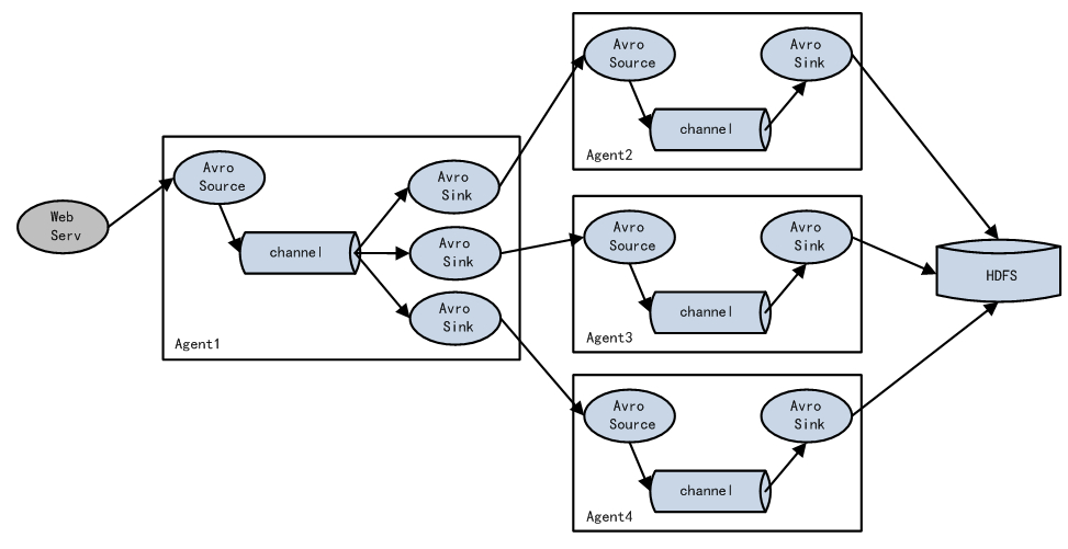 flume-load-balance-agents