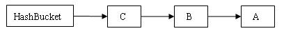 图 1. 插入三个节点后桶的结构示意图：