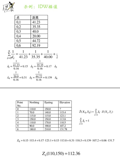 插值算法（二）：反距离加权法IDW