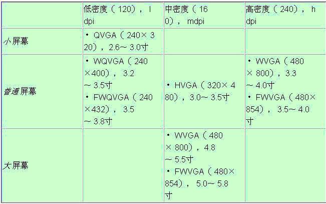 android中多分辨率支持方法