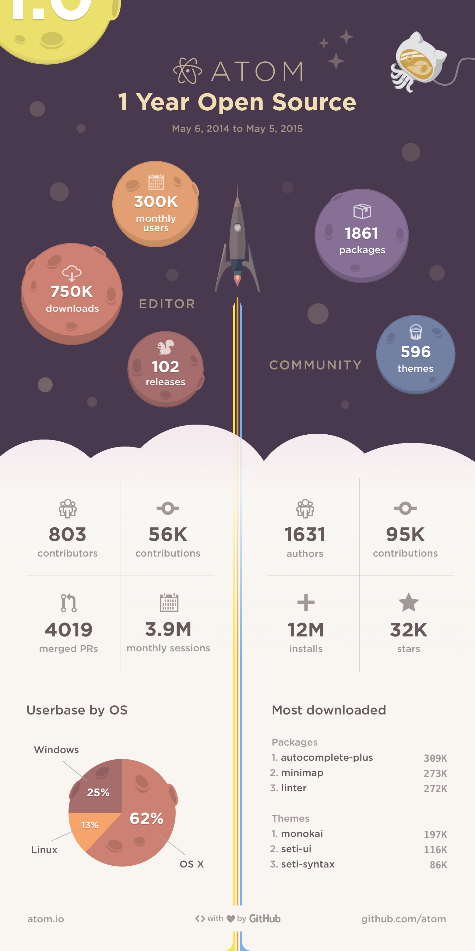 Infographic: 1 Year Open Source
