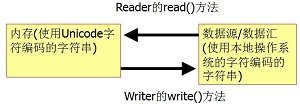 Java输入输出流 