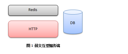 手游页游和端游的服务端的架构与区别