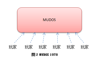 手游页游和端游的服务端的架构与区别