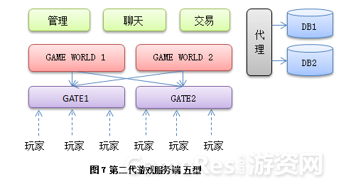 手游页游和端游的服务端的架构与区别