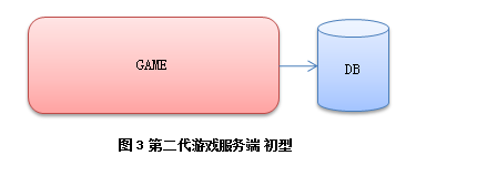 手游页游和端游的服务端的架构与区别