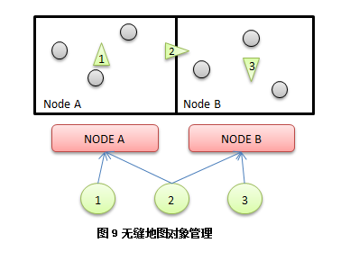 手游页游和端游的服务端的架构与区别